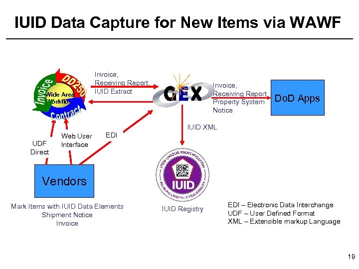 IUID Data Capture for New Items via WAWF Wide Area Workflow Invoice, Receiving Report,