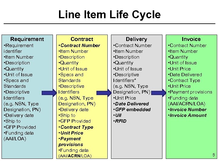 Line Item Life Cycle Requirement • Requirement identifier • Item Number • Description •