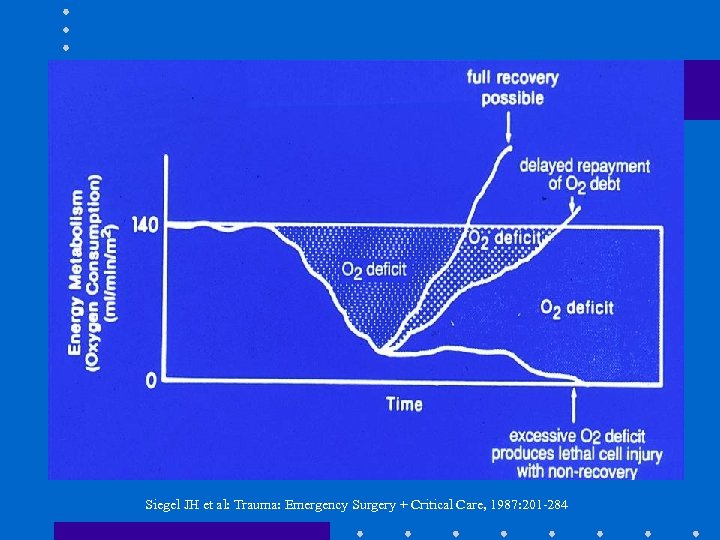 Siegel JH et al: Trauma: Emergency Surgery + Critical Care, 1987: 201 -284 