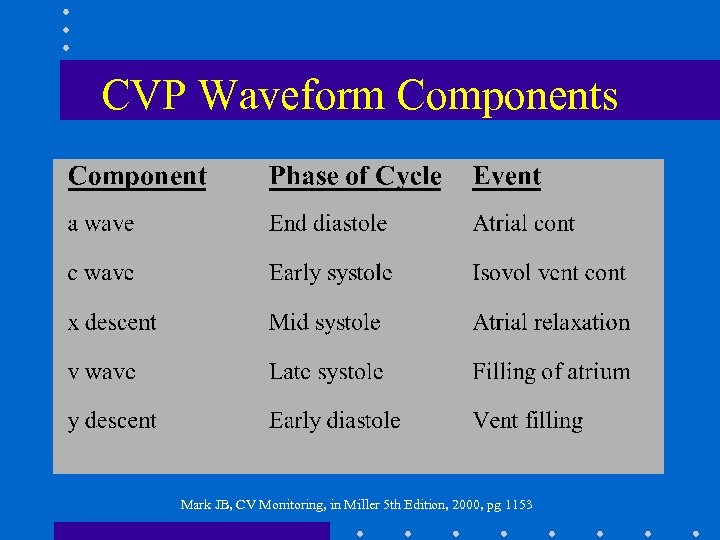 CVP Waveform Components Mark JB, CV Monitoring, in Miller 5 th Edition, 2000, pg