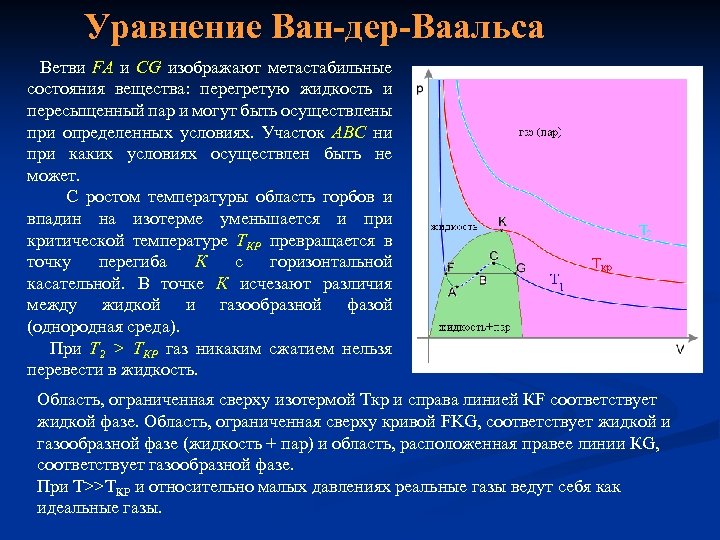Уравнение Ван-дер-Ваальса Ветви FA и CG изображают метастабильные состояния вещества: перегретую жидкость и пересыщенный