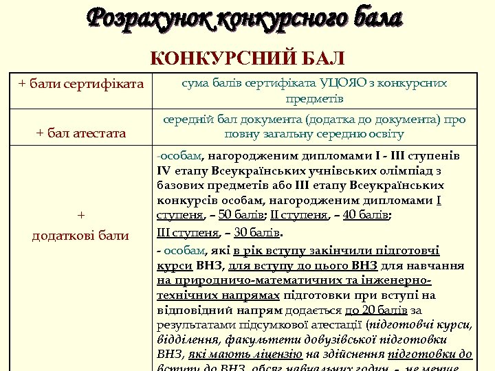 Розрахунок конкурсного бала КОНКУРСНИЙ БАЛ + бали сертифіката + бал атестата сума балів сертифіката