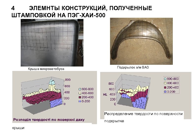 4 ЭЛЕМНТЫ КОНСТРУКЦИЙ, ПОЛУЧЕННЫЕ ШТАМПОВКОЙ НА ПЭГ-ХАИ-500 Крыша микроавтобуса Подкрылок а/м ВАЗ Распределение твердости