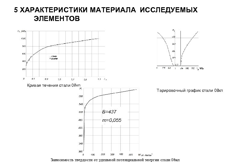 5 ХАРАКТЕРИСТИКИ МАТЕРИАЛА ИССЛЕДУЕМЫХ ЭЛЕМЕНТОВ стиск розтяг Кривая течения стали 08 кп Тарировочный график