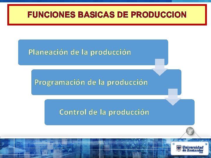 FUNCIONES BASICAS DE PRODUCCION Planeación de la producción Programación de la producción Control de