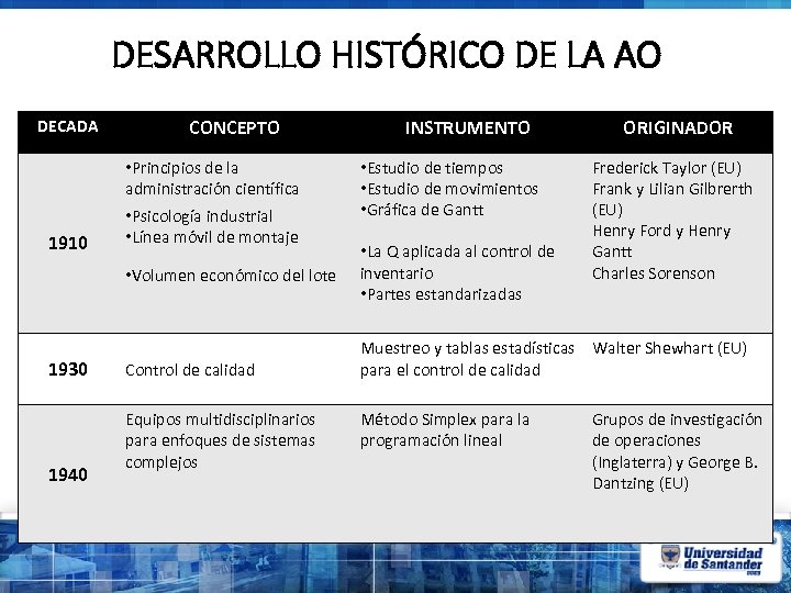 DESARROLLO HISTÓRICO DE LA AO DECADA CONCEPTO • Principios de la administración científica 1910