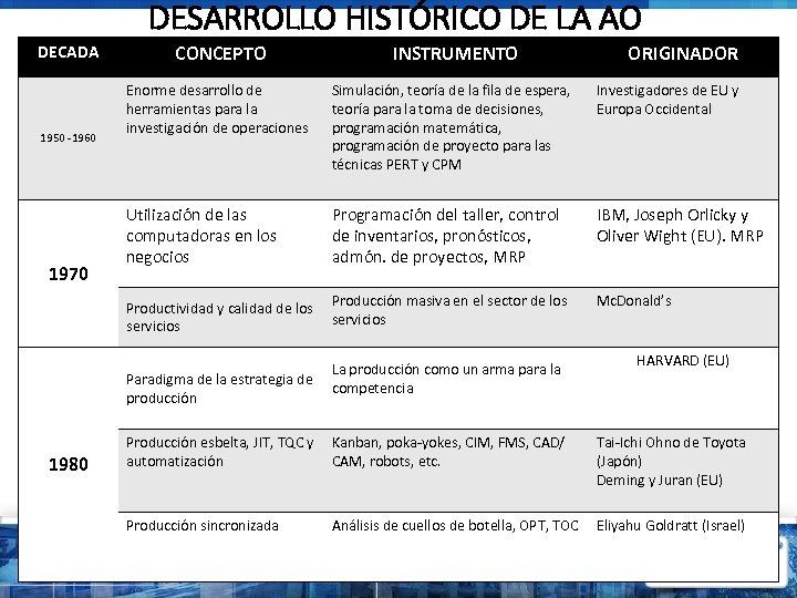 DESARROLLO HISTÓRICO DE LA AO DECADA CONCEPTO INSTRUMENTO ORIGINADOR 1970 Simulación, teoría de la