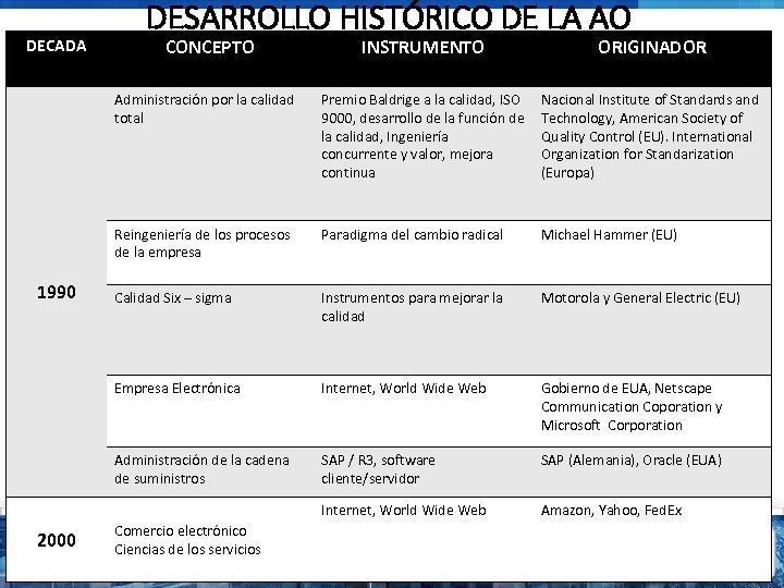 DESARROLLO HISTÓRICO DE LA AO Premio Baldrige a la calidad, ISO 9000, desarrollo de