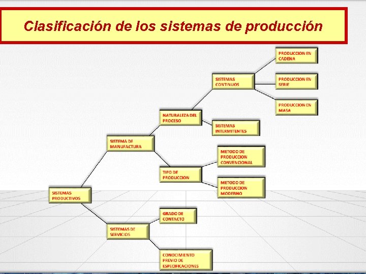 Clasificación de los sistemas de producción 