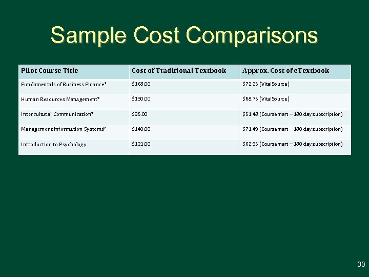 Sample Cost Comparisons Pilot Course Title Cost of Traditional Textbook Approx. Cost of e.