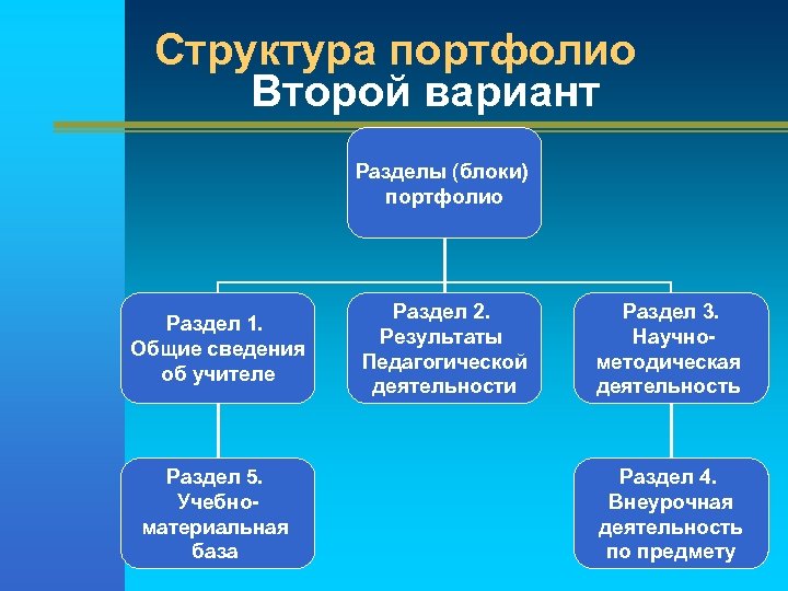 Структура портфолио Второй вариант Разделы (блоки) портфолио Раздел 1. Общие сведения об учителе Раздел