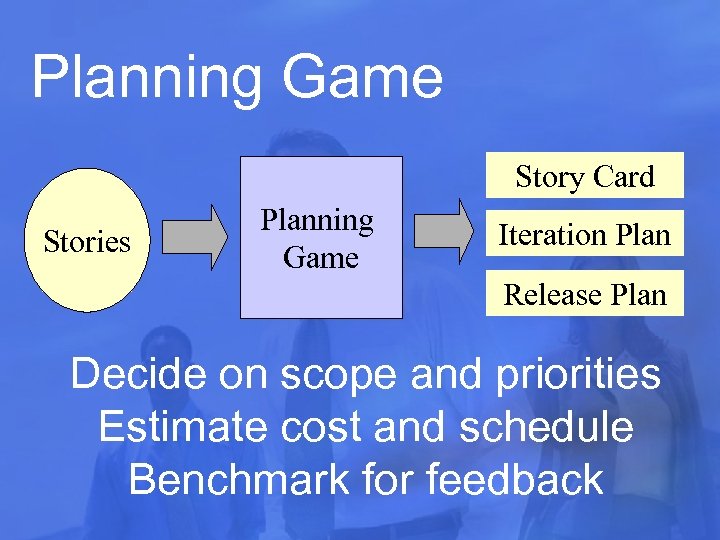 Planning Game Story Card Stories Planning Game Iteration Plan Release Plan Decide on scope