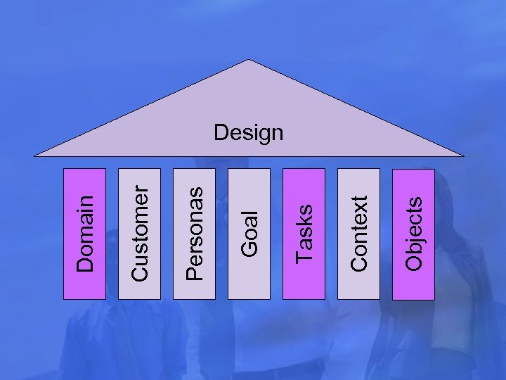 Objects Context Tasks Goal Personas Customer Domain Design 