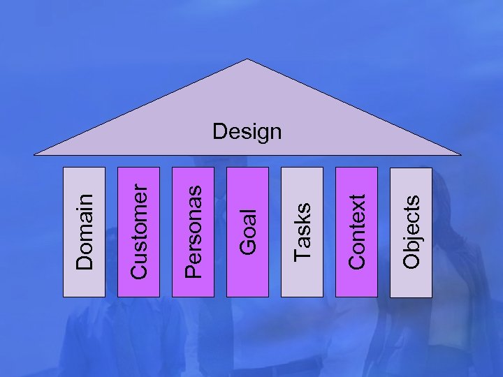 Objects Context Tasks Goal Personas Customer Domain Design 