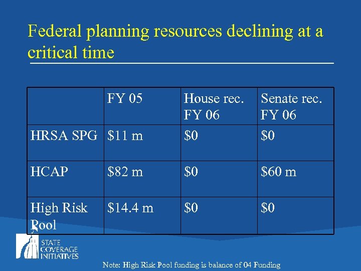 Federal planning resources declining at a critical time FY 05 HRSA SPG $11 m