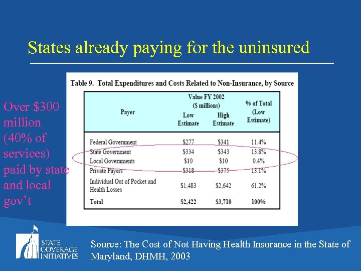 States already paying for the uninsured Over $300 million (40% of services) paid by