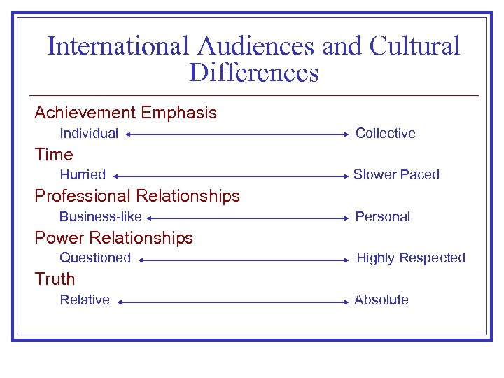 International Audiences and Cultural Differences Achievement Emphasis Individual Collective Time Hurried Slower Paced Professional