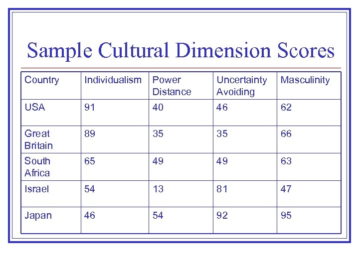 Sample Cultural Dimension Scores Country Individualism Power Distance Uncertainty Avoiding Masculinity USA 91 40