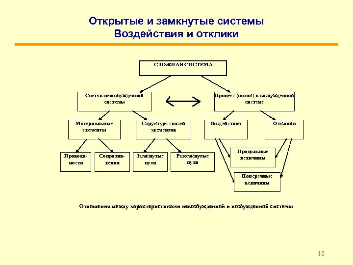 Открытые и замкнутые системы Воздействия и отклики СЛОЖНАЯ СИСТЕМА Состав невозбужденной системы Материальные элементы