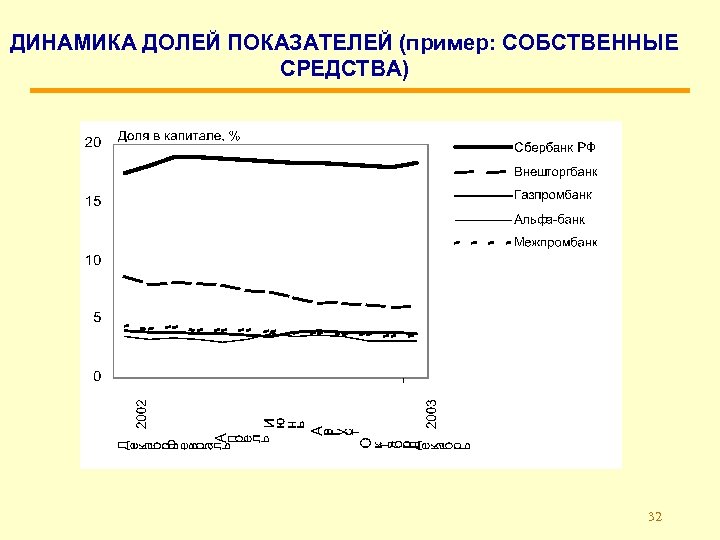 ДИНАМИКА ДОЛЕЙ ПОКАЗАТЕЛЕЙ (пример: СОБСТВЕННЫЕ СРЕДСТВА) 32 