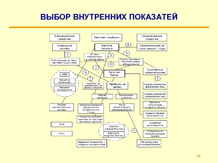 ВЫБОР ВНУТРЕННИХ ПОКАЗАТЕЙ 35 