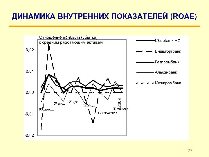 ДИНАМИКА ВНУТРЕННИХ ПОКАЗАТЕЛЕЙ (ROAE) 37 