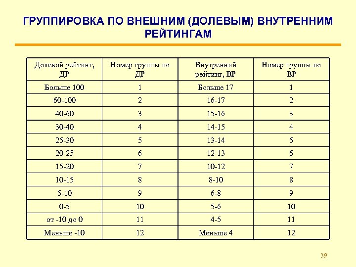 ГРУППИРОВКА ПО ВНЕШНИМ (ДОЛЕВЫМ) ВНУТРЕННИМ РЕЙТИНГАМ Долевой рейтинг, ДР Номер группы по ДР Внутренний