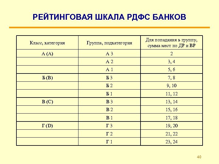 РЕЙТИНГОВАЯ ШКАЛА РДФС БАНКОВ Класс, категория Группа, подкатегория Для попадания в группу, сумма мест