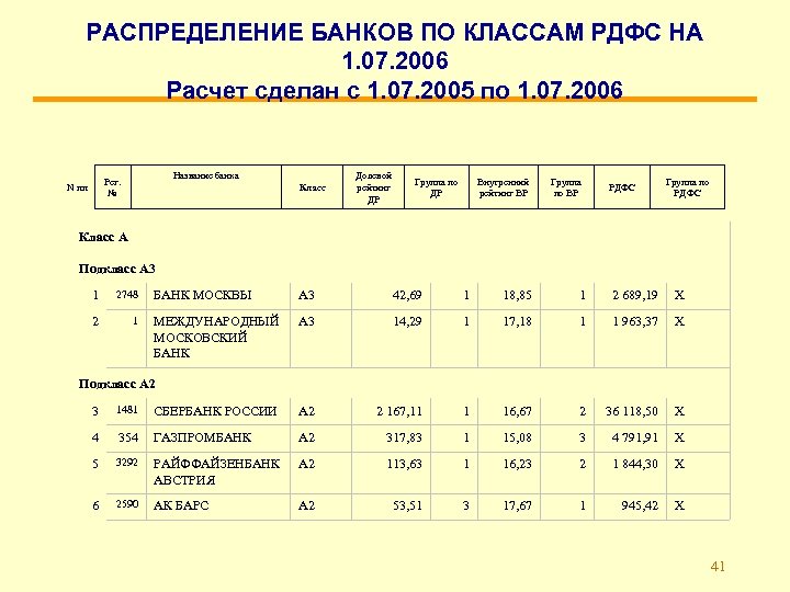 РАСПРЕДЕЛЕНИЕ БАНКОВ ПО КЛАССАМ РДФС НА 1. 07. 2006 Расчет сделан с 1. 07.