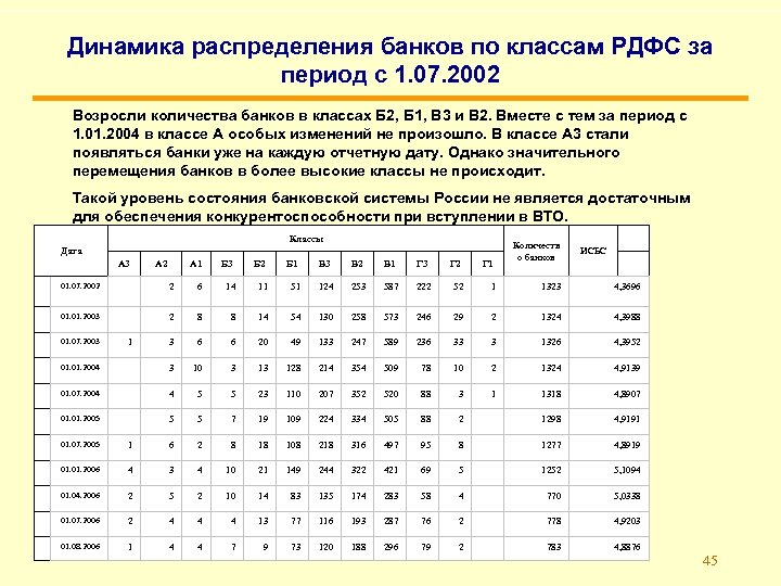 Динамика распределения банков по классам РДФС за период с 1. 07. 2002 Возросли количества