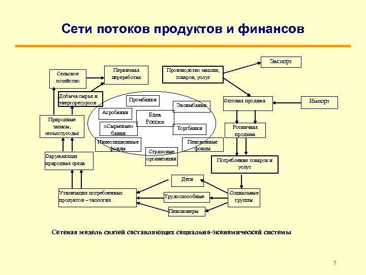 Сети потоков продуктов и финансов Экспорт Первичная переработка Сельское хозяйство Добыча сырья и энергоресурсов