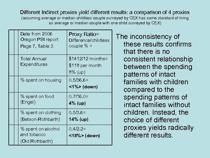 Different Indirect proxies yield different results: a comparison of 4 proxies (assuming average or