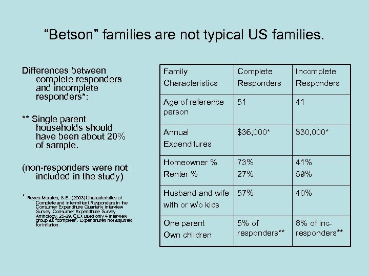 “Betson” families are not typical US families. Differences between complete responders and incomplete responders*: