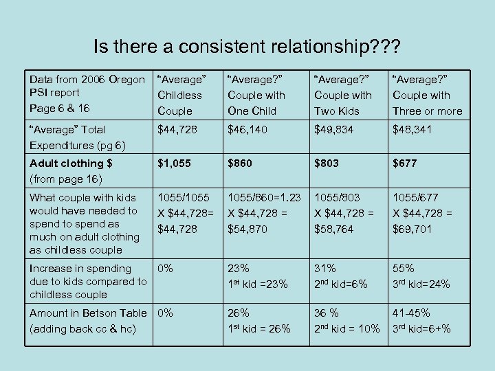 Is there a consistent relationship? ? ? Data from 2006 Oregon PSI report Page
