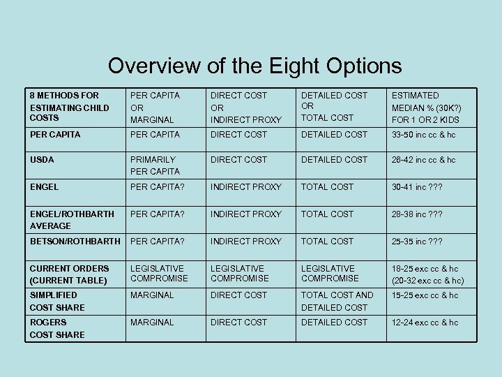 Overview of the Eight Options 8 METHODS FOR ESTIMATING CHILD COSTS PER CAPITA OR