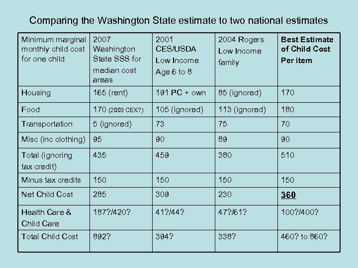 Comparing the Washington State estimate to two national estimates Minimum marginal 2007 monthly child