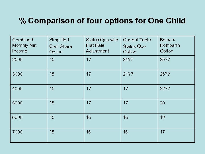 % Comparison of four options for One Child Combined Monthly Net Income Simplified Cost