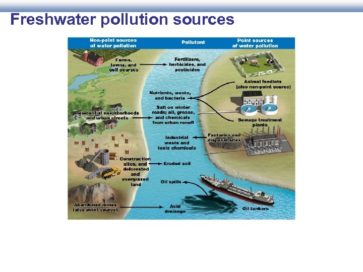 Freshwater pollution sources 