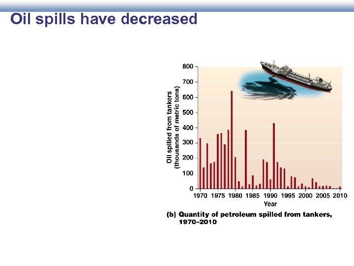 Oil spills have decreased 