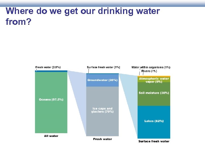 Where do we get our drinking water from? 