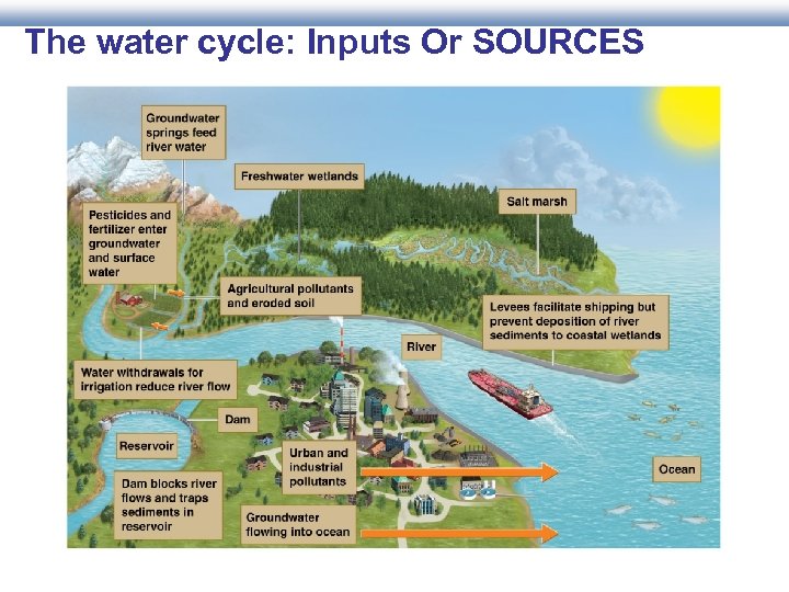 The water cycle: Inputs Or SOURCES 