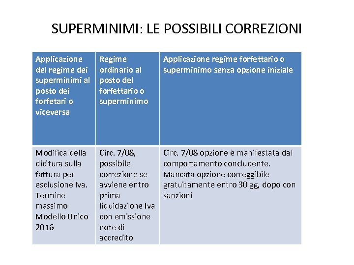 SUPERMINIMI: LE POSSIBILI CORREZIONI Applicazione del regime dei superminimi al posto dei forfetari o