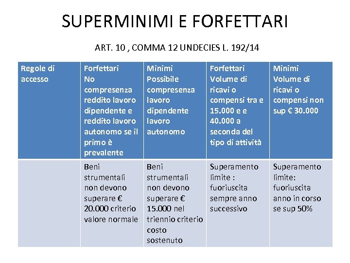 SUPERMINIMI E FORFETTARI ART. 10 , COMMA 12 UNDECIES L. 192/14 Regole di accesso