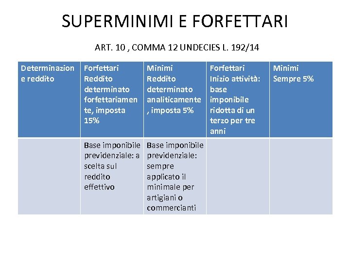 SUPERMINIMI E FORFETTARI ART. 10 , COMMA 12 UNDECIES L. 192/14 Determinazion e reddito