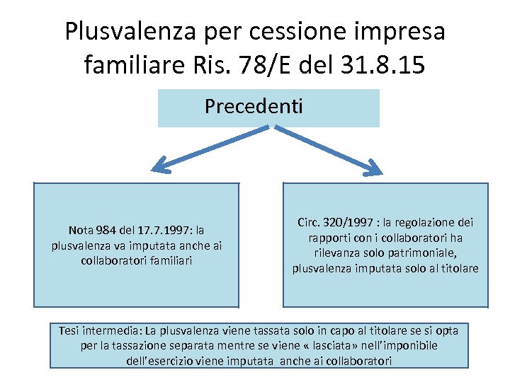 Plusvalenza per cessione impresa familiare Ris. 78/E del 31. 8. 15 Precedenti Nota 984