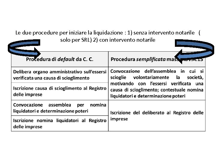 Le due procedure per iniziare la liquidazione : 1) senza intervento notarile ( solo