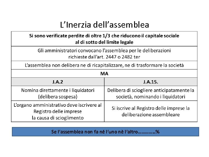 L’Inerzia dell’assemblea Se l’assemblea non fa né l’uno nè l’altro…………. . % 