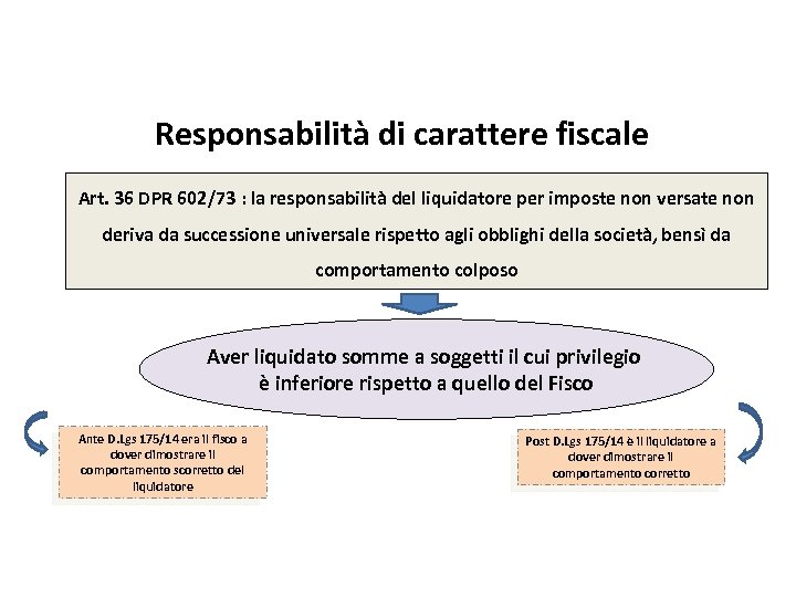 Responsabilità di carattere fiscale Art. 36 DPR 602/73 : la responsabilità del liquidatore per
