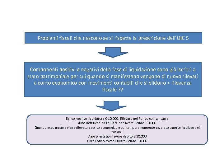 Problemi fiscali che nascono se si rispetta la prescrizione dell’OIC 5 Componenti positivi e