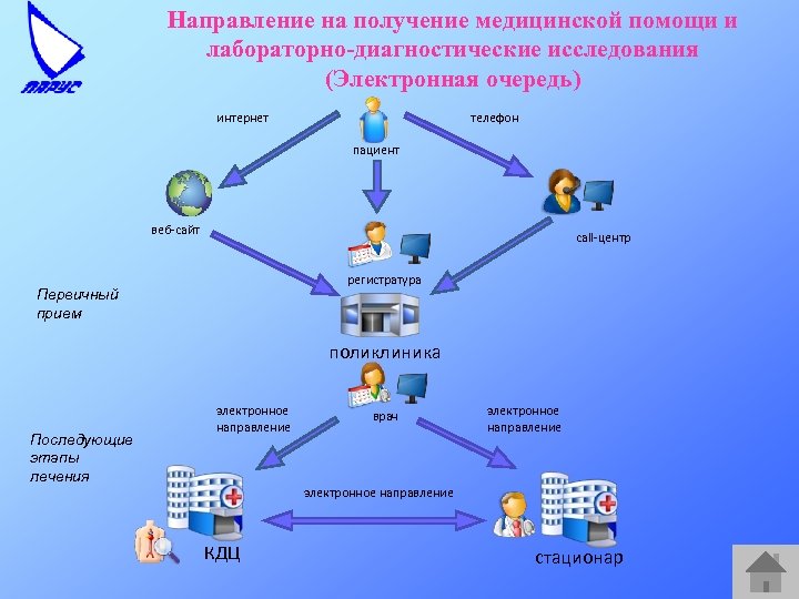 Направление на получение медицинской помощи и лабораторно-диагностические исследования (Электронная очередь) интернет телефон пациент веб-сайт